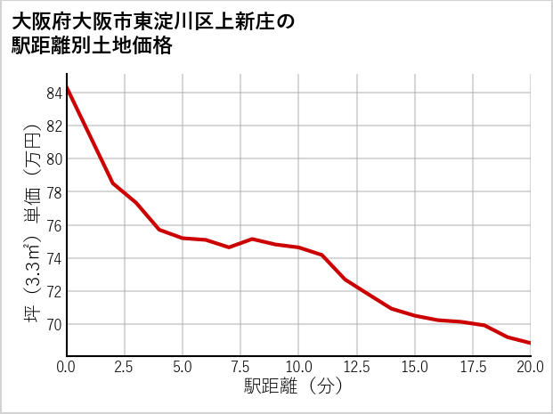 大阪府大阪市東淀川区上新庄の徒歩距離別の土地坪単価