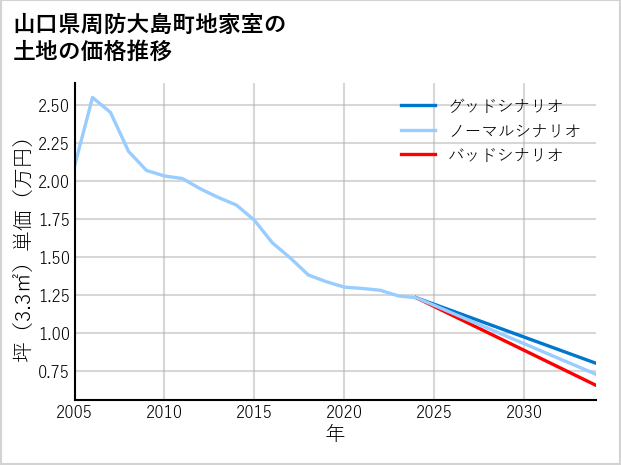 山口県周防大島町地家室の土地価格推移