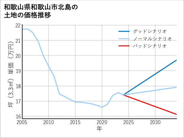 和歌山県和歌山市北島の土地価格推移
