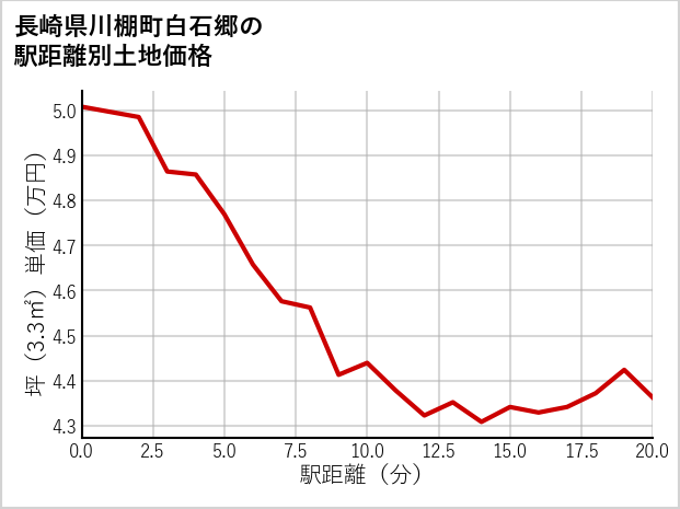 長崎県川棚町白石郷の徒歩距離別の土地坪単価