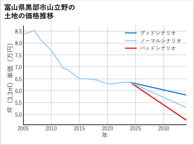 富山県黒部市山立野の土地価格推移