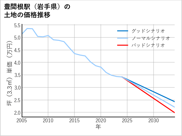 豊間根駅（岩手県）の土地価格推移