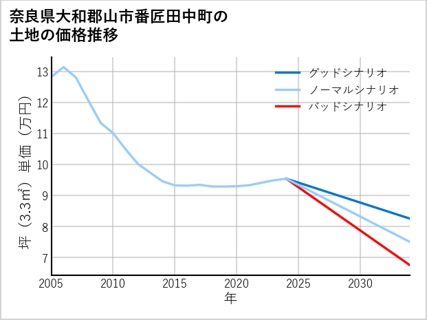 奈良県大和郡山市番匠田中町の土地価格推移