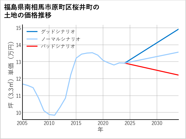 福島県南相馬市原町区桜井町の土地価格推移