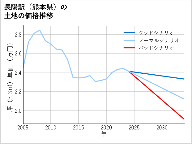 長陽駅（熊本県）の土地価格推移