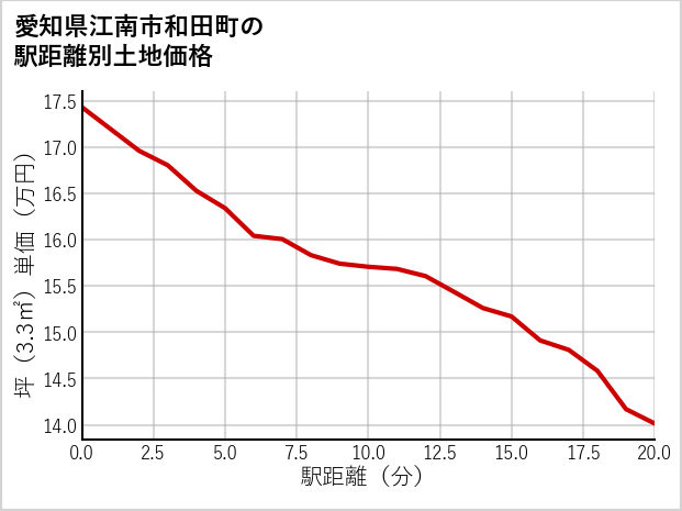 愛知県江南市和田町の徒歩距離別の土地坪単価