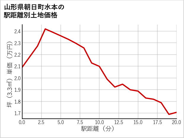 山形県朝日町水本の徒歩距離別の土地坪単価