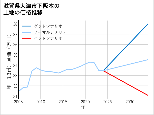 滋賀県大津市下阪本の土地価格推移