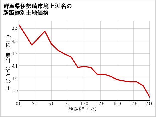 群馬県伊勢崎市境上渕名の徒歩距離別の土地坪単価