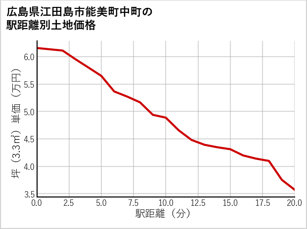 広島県江田島市能美町中町の徒歩距離別の土地坪単価