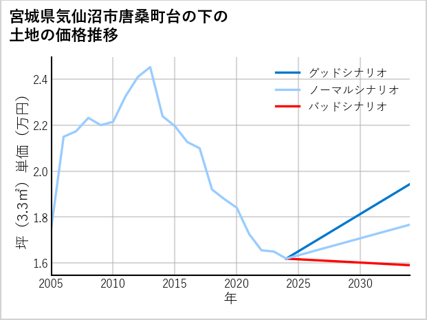 宮城県気仙沼市唐桑町台の下の土地価格推移