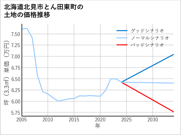 北海道北見市とん田東町の土地価格推移