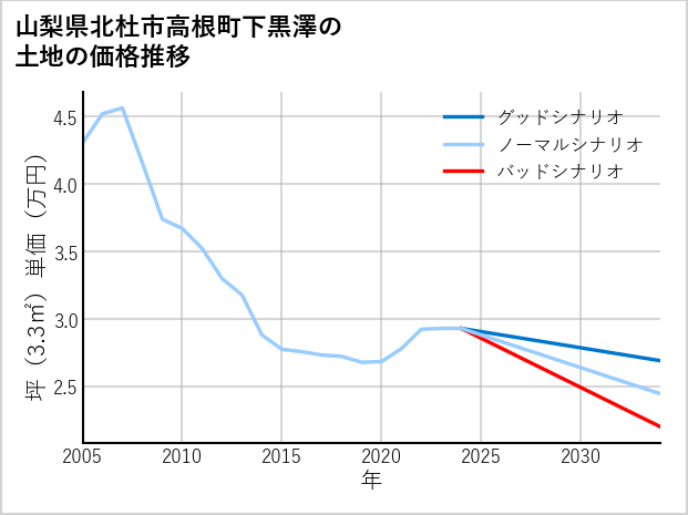 山梨県北杜市高根町下黒澤の土地価格推移