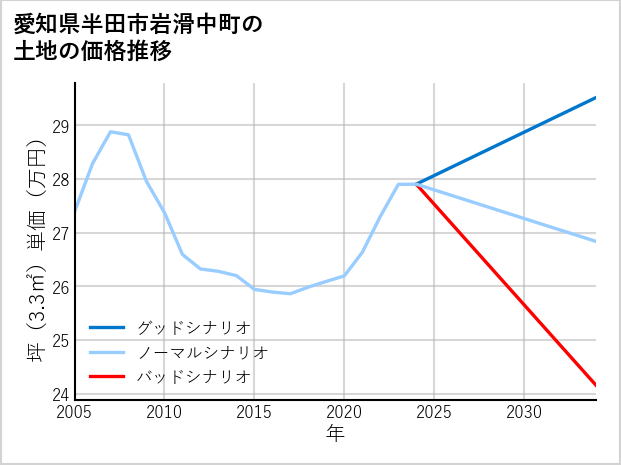 愛知県半田市岩滑中町の土地価格推移