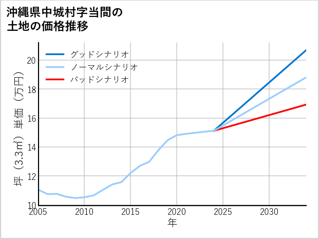 沖縄県中城村当間の土地価格推移