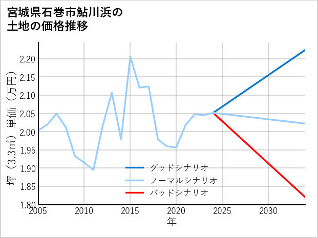 宮城県石巻市鮎川浜の土地価格推移
