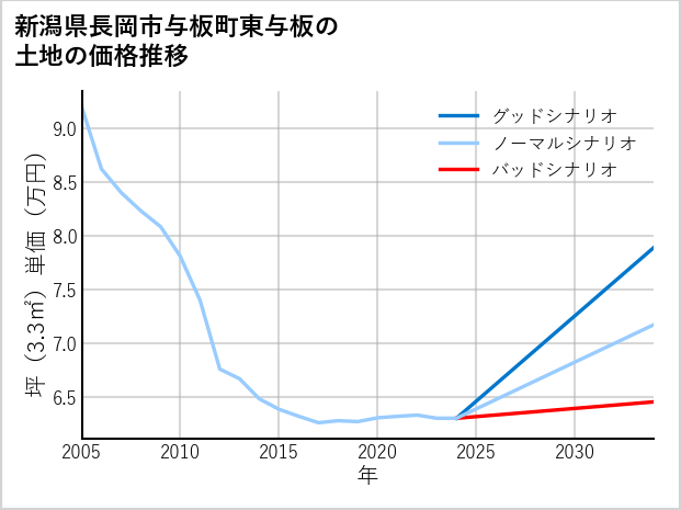 新潟県長岡市与板町東与板の土地価格推移
