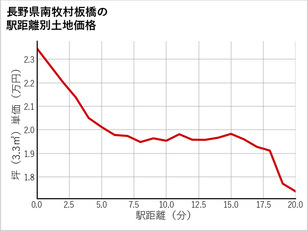 長野県南牧村板橋の徒歩距離別の土地坪単価