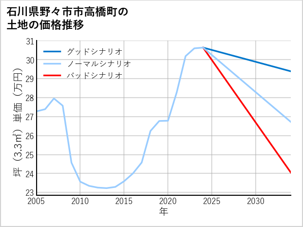 石川県野々市市高橋町の土地価格推移