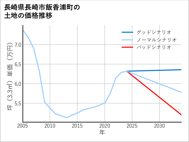 長崎県長崎市飯香浦町の土地価格推移