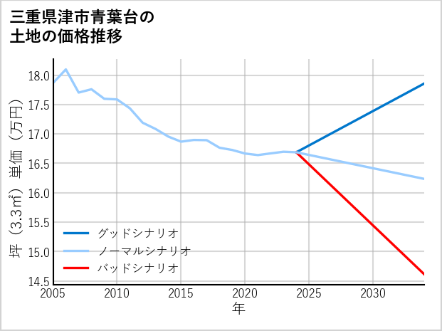 三重県津市青葉台の土地価格推移
