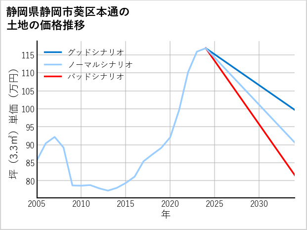 静岡県静岡市葵区本通の土地価格推移