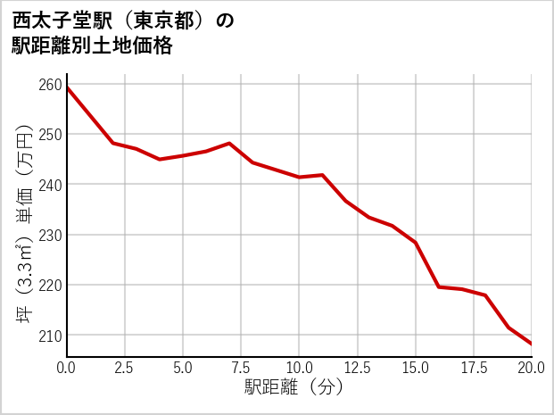西太子堂駅（東京都）の徒歩距離別の土地坪単価