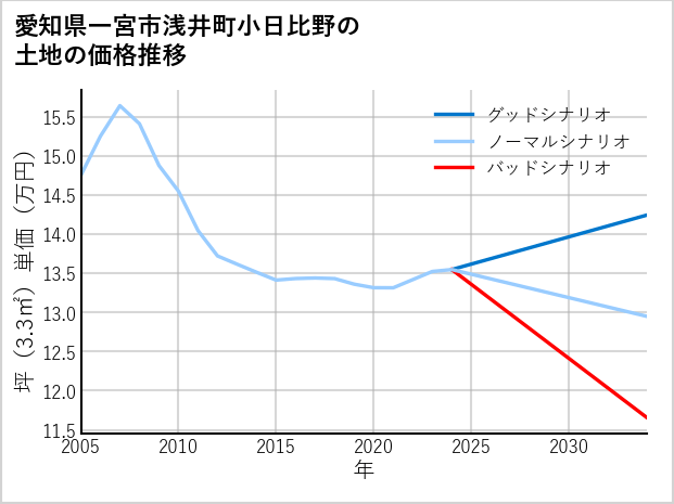 愛知県一宮市浅井町小日比野の土地価格推移