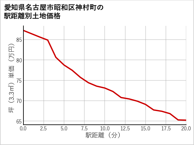 愛知県名古屋市昭和区神村町の徒歩距離別の土地坪単価
