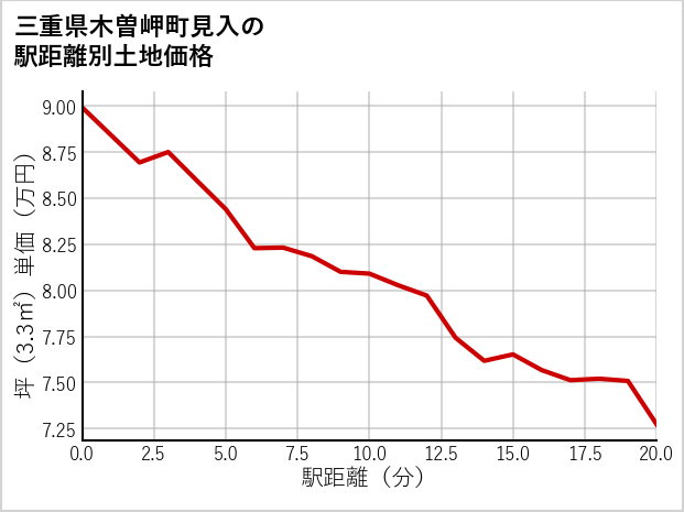 三重県木曽岬町見入の徒歩距離別の土地坪単価