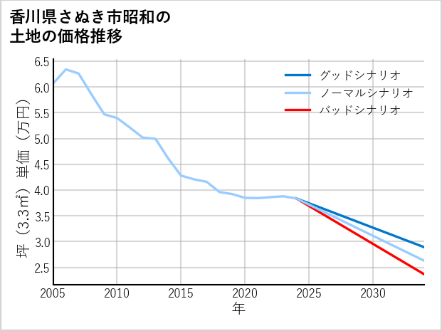 香川県さぬき市昭和の土地価格推移