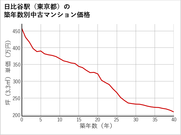 日比谷駅（東京都）の築年数別の中古マンション坪単価