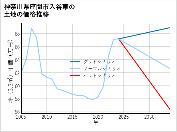 神奈川県座間市入谷東の土地価格推移