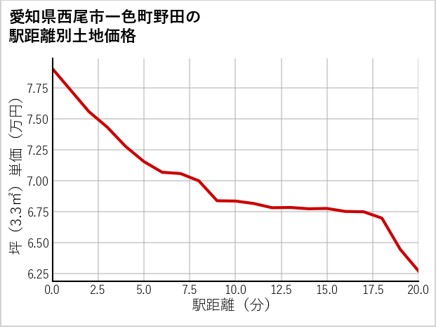 愛知県西尾市一色町野田の徒歩距離別の土地坪単価