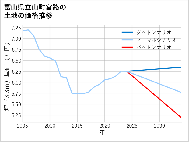 富山県立山町宮路の土地価格推移