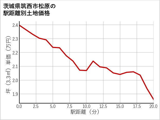 茨城県筑西市松原の徒歩距離別の土地坪単価