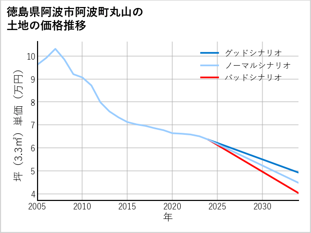 徳島県阿波市阿波町丸山の土地価格推移