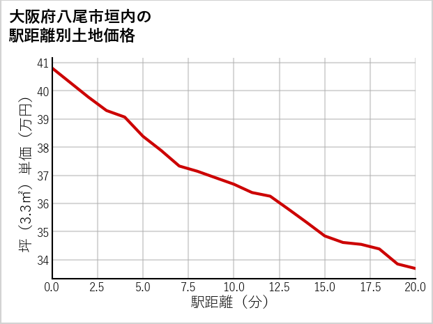 大阪府八尾市垣内の徒歩距離別の土地坪単価