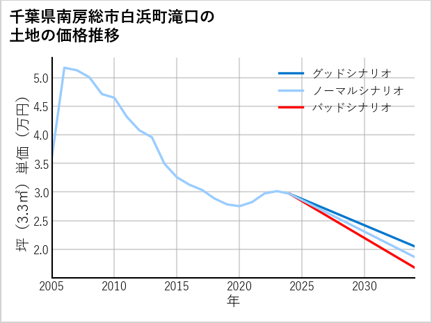 千葉県南房総市白浜町滝口の土地価格推移