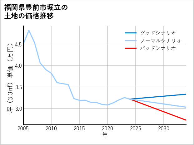 福岡県豊前市堀立の土地価格推移