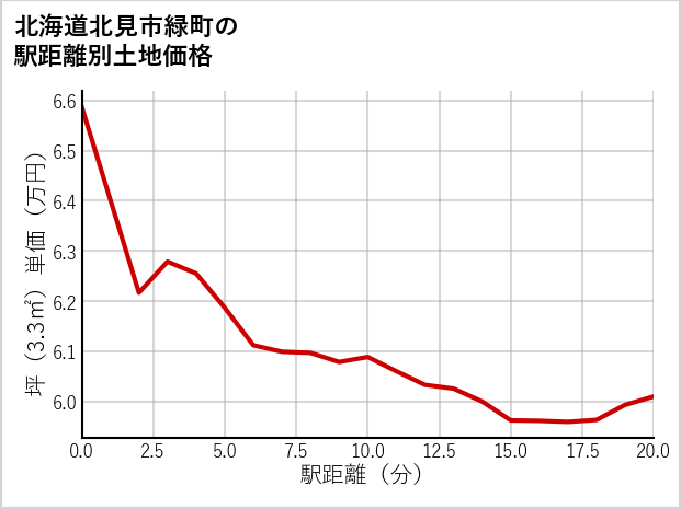 北海道北見市緑町の徒歩距離別の土地坪単価