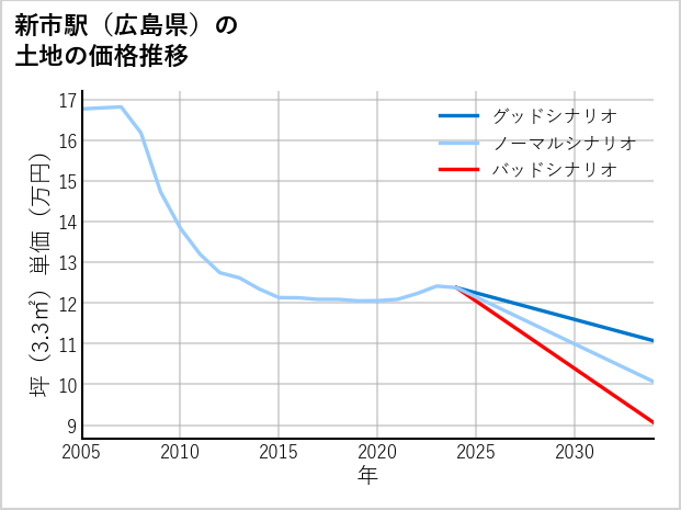 新市駅（広島県）の土地価格推移