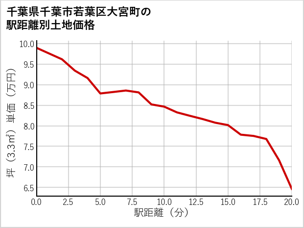 千葉県千葉市若葉区大宮町の徒歩距離別の土地坪単価