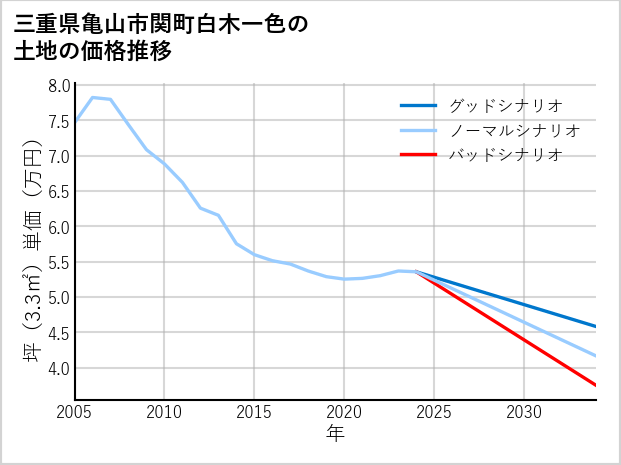 三重県亀山市関町白木一色の土地価格推移