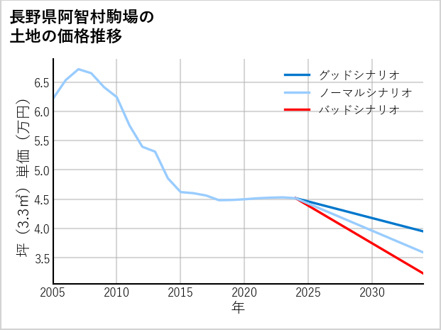 長野県阿智村駒場の土地価格推移