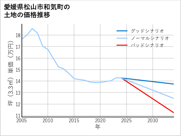 愛媛県松山市和気町の土地価格推移