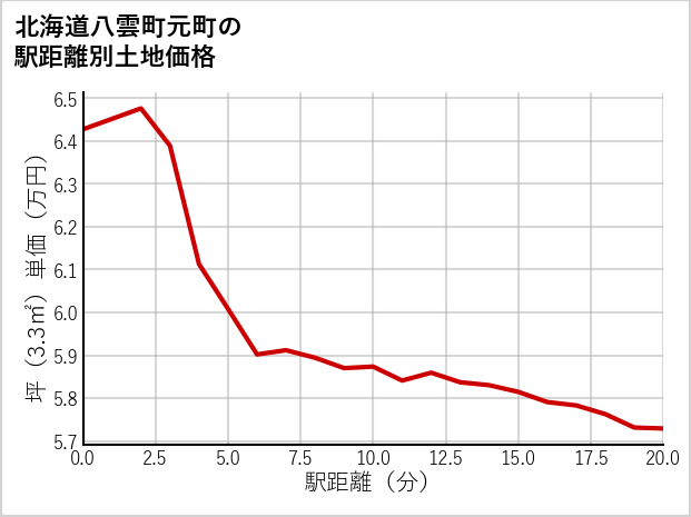 北海道八雲町元町の徒歩距離別の土地坪単価