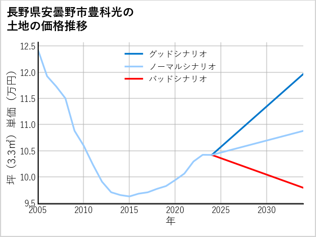 長野県安曇野市豊科光の土地価格推移