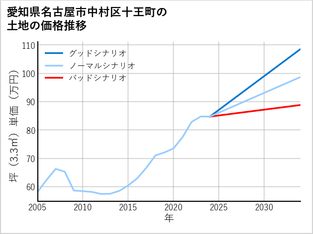 愛知県名古屋市中村区十王町の土地価格推移