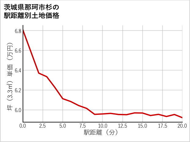 茨城県那珂市杉の徒歩距離別の土地坪単価